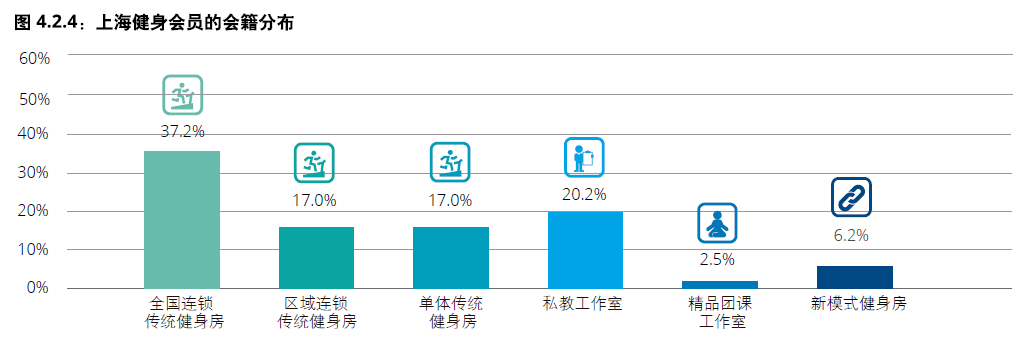 Fit情报局 中国一线城市健身房市BOB半岛场概览之上海(图4)