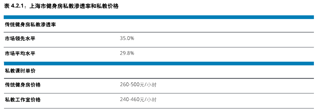 Fit情报局 中国一线城市健身房市BOB半岛场概览之上海(图6)