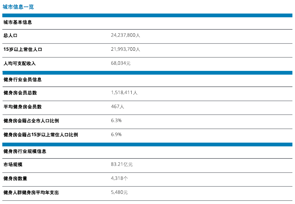 Fit情报局 中国一线城市健身房市BOB半岛场概览之上海(图7)