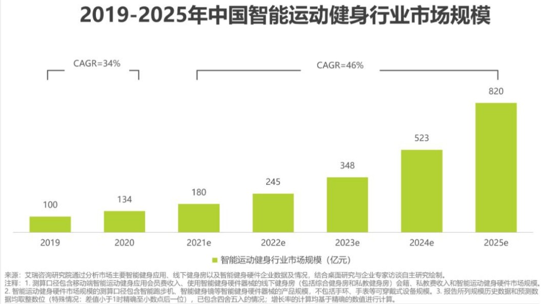 是谁点燃了人们居家健身的热BOB半岛中国官方网站情？(图1)