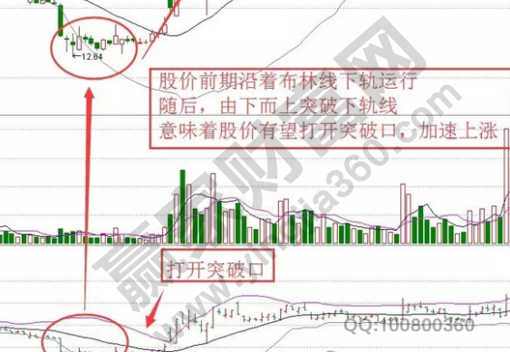 布林线八大口诀布林线BOB半岛中国官方网站的运用技巧图解(图1)