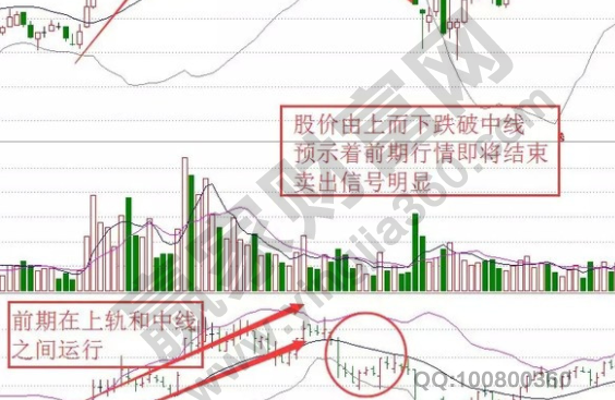 布林线八大口诀布林线BOB半岛中国官方网站的运用技巧图解(图3)