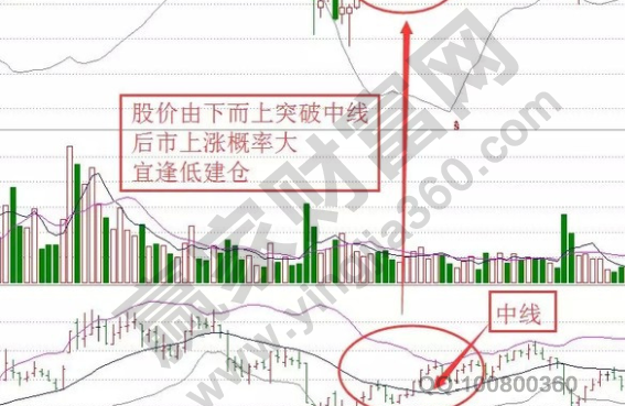 布林线八大口诀布林线BOB半岛中国官方网站的运用技巧图解(图2)