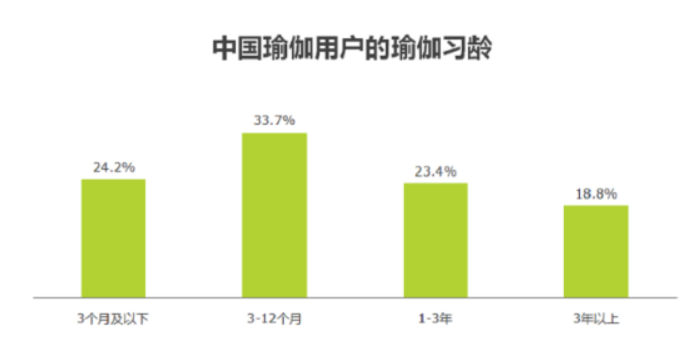 2023年瑜伽行業規模不斷擴大 90後人群偏BOB半岛中国官方网站愛瑜伽運動(图1)