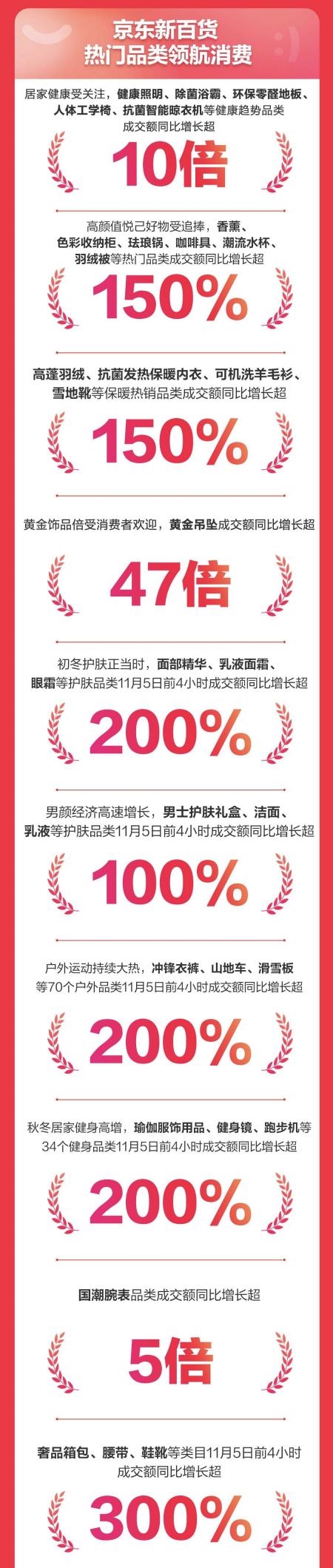 京东新百货发布超半岛·BOB官方网站级中意日战报 530个类目成交额同比增长超1(图3)