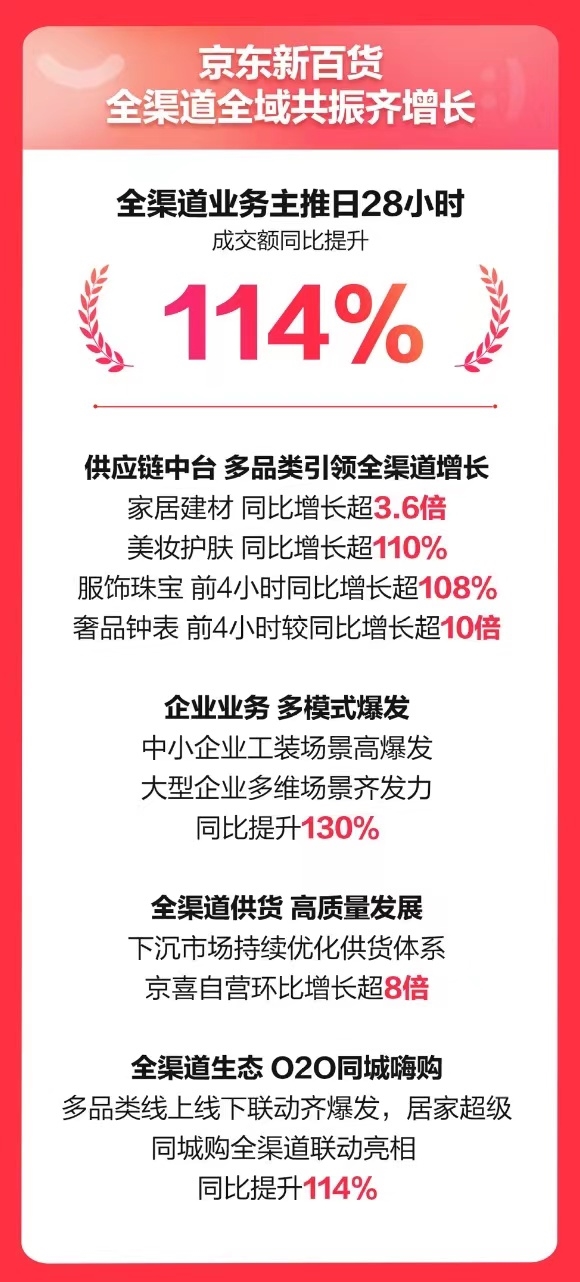 京东新百货发布超半岛·BOB官方网站级中意日战报 530个类目成交额同比增长超1(图5)