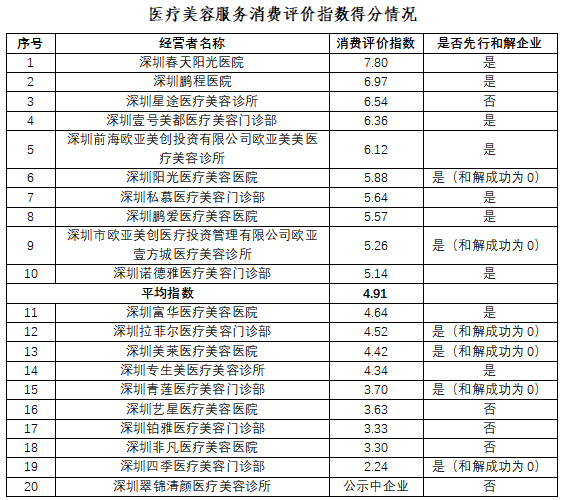 深BOB半岛中国官方网站圳市消委会发布医疗美容服务消费评价指数排行榜(图1)