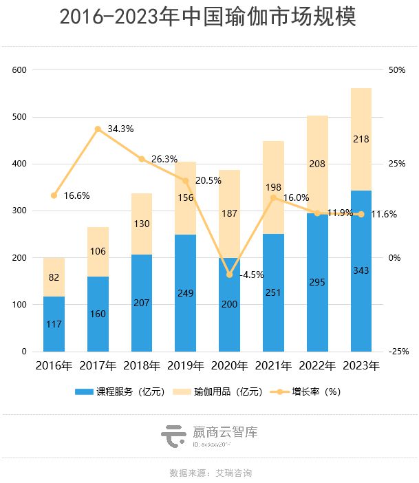 Mall里的瑜伽生意解读：梵音倒了新兴玩家迅半岛·BOB官方网站速占位(图1)