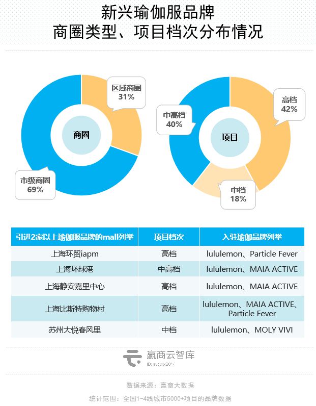 Mall里的瑜伽生意解读：梵音倒了新兴玩家迅半岛·BOB官方网站速占位(图15)