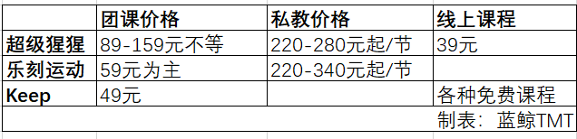 8岁的超级猩猩寻找新故事：试水BOB半岛沉浸式健身玩法课程价格无明显优势(图3)