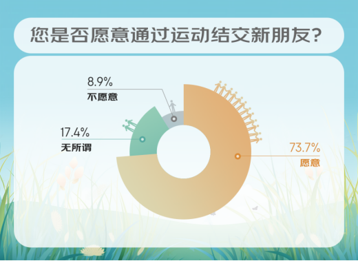 年轻人的社交新方式——在威尔BOB半岛仕健身一起跨圈交友(图3)