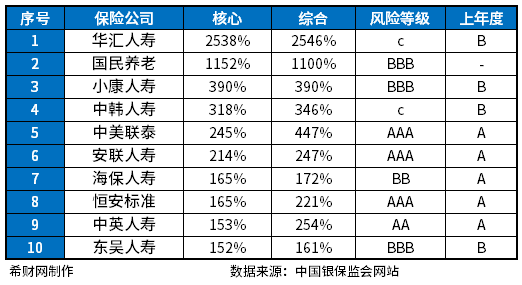 十大寿险排名哪个值半岛·BOB官方网站得买？(图4)