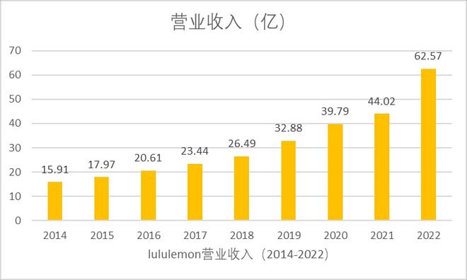 一文读懂LululemonBOB半岛中国官方网站高增长秘诀(图2)