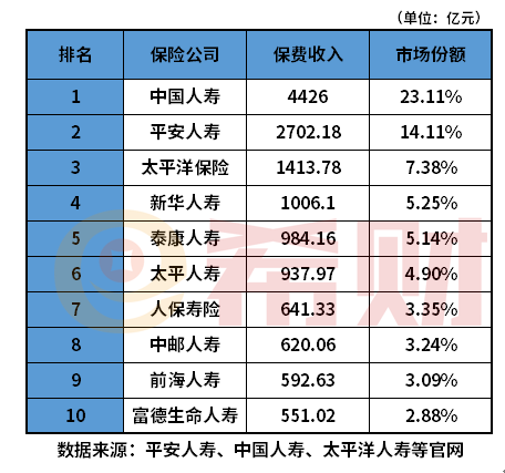 中国保BOB半岛险公司十大排名整理速看！(图2)