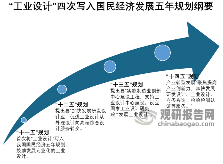 中国工业设计行业发展现状研究与投资前半岛·BOB官方网站景预测报告（2023-2(图2)