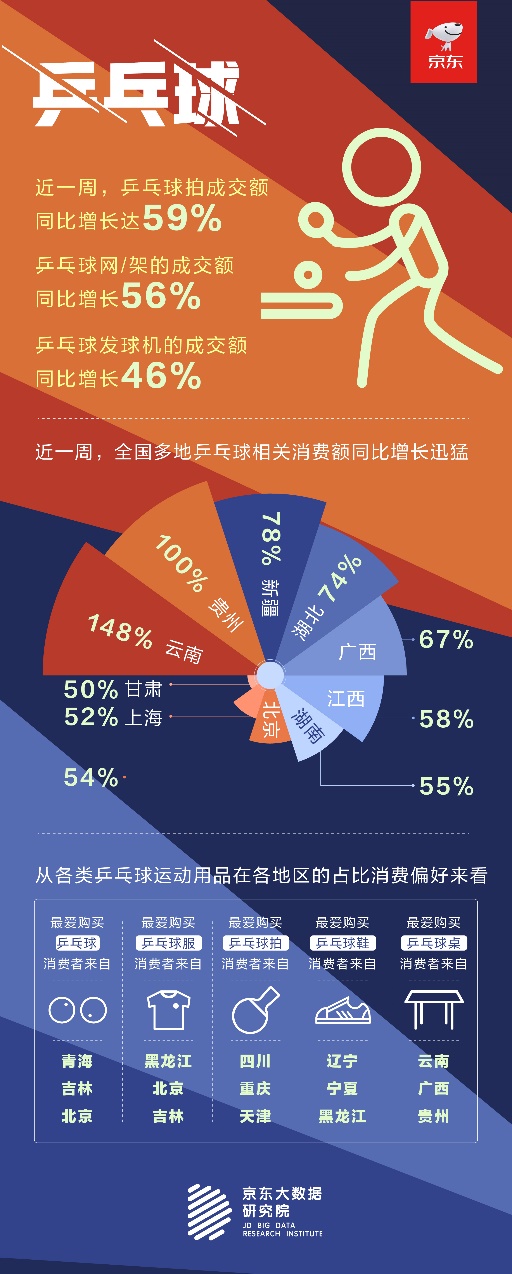 京东运动装备销量激增国动热情正劲为奥运健儿隔BOB半岛中国官方网站海呐喊！(图1)