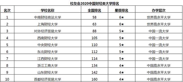 20BOB半岛20中国财经类大学排行榜前十名(图5)