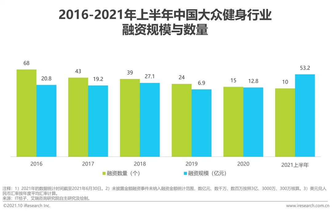 艾瑞咨询：预计2023年瑜伽市场规模将超500亿 头部品牌会员续费率甚至可达7B(图1)