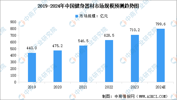 202半岛·BOB官方网站4年中国健身器材行业市场规模及行业发展趋势预测分析（图(图1)