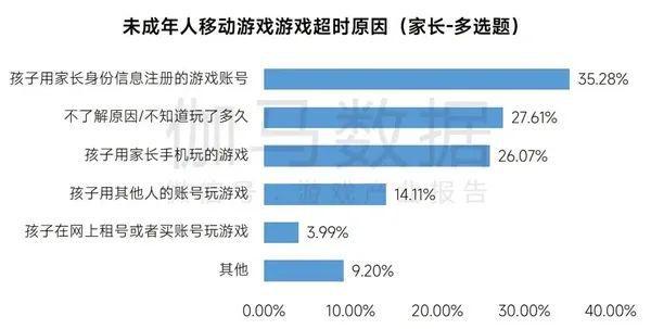 防沉迷四件套管理工具上新孩子冒用账号玩游BOB半岛戏不再是难题(图1)