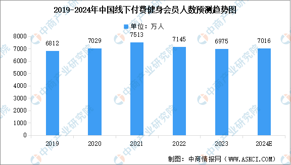 2024年中国健身行业市场现状预测分析：健身半岛·BOB官方网站会员人数下降（图(图1)