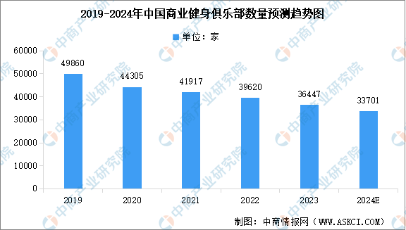 2024年中国健身行业市场现状预测分析：健身半岛·BOB官方网站会员人数下降（图(图2)