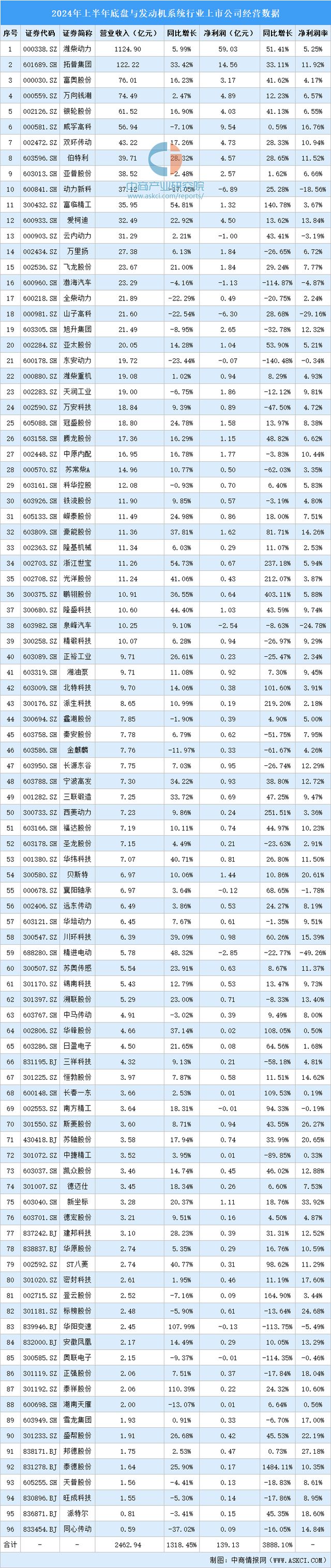 2024年上半年中国底盘与发动机系统行业上市BOB半岛公司业绩排行榜(图1)