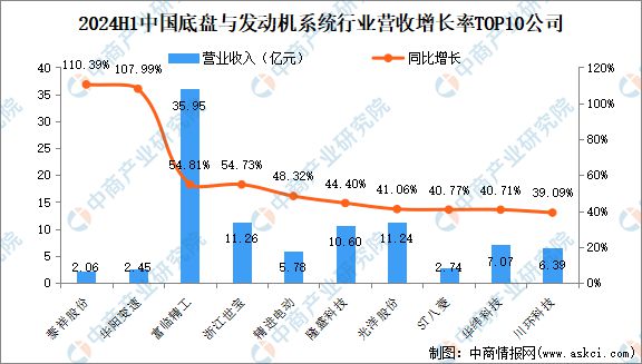 2024年上半年中国底盘与发动机系统行业上市BOB半岛公司业绩排行榜(图2)