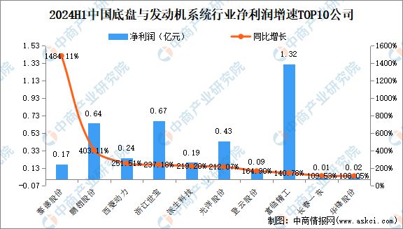 2024年上半年中国底盘与发动机系统行业上市BOB半岛公司业绩排行榜(图3)