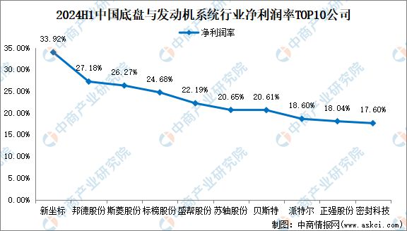 2024年上半年中国底盘与发动机系统行业上市BOB半岛公司业绩排行榜(图4)