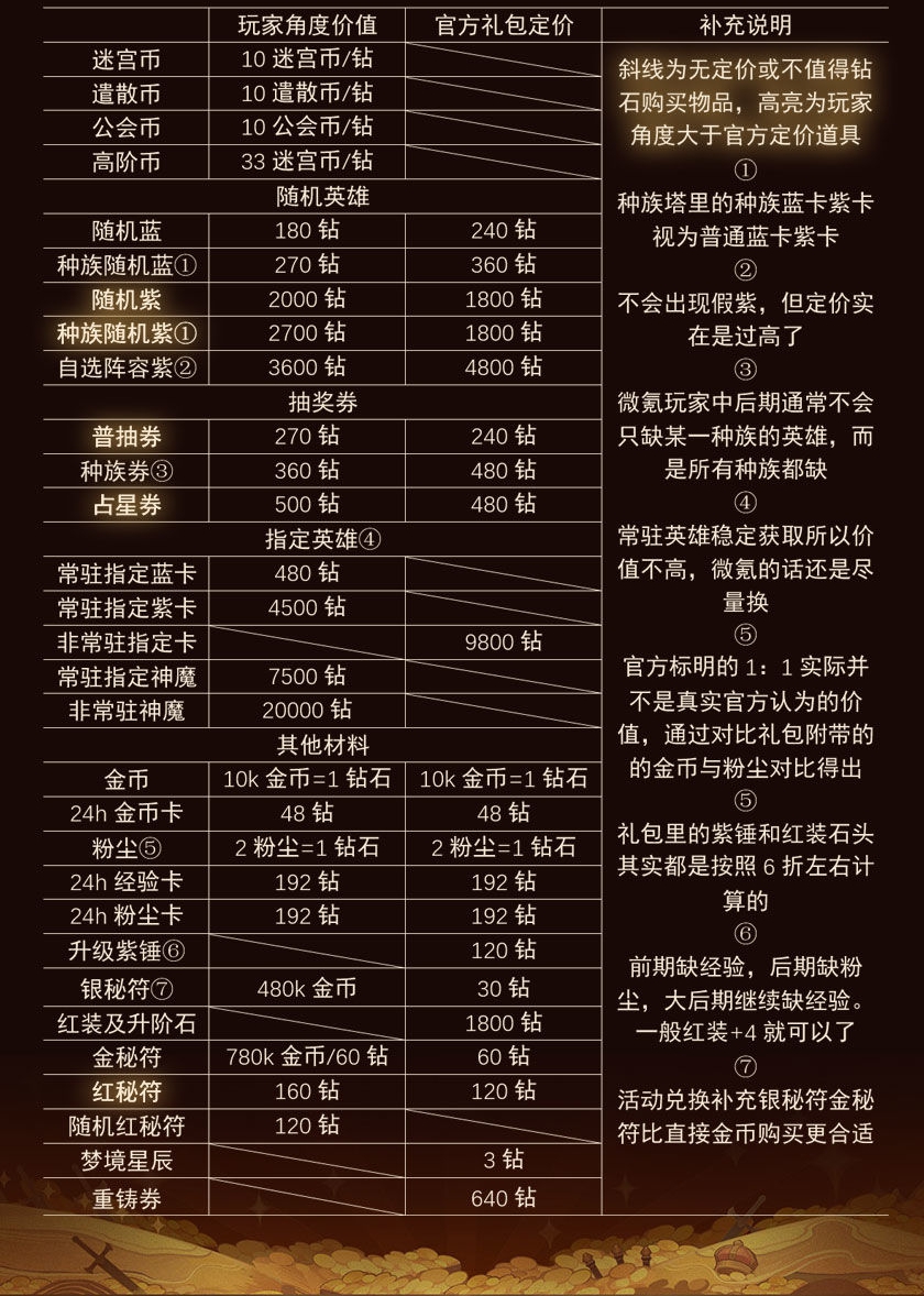 剑与远征道半岛·BOB官方网站具大全 剑与远征道具价值表一览(图1)