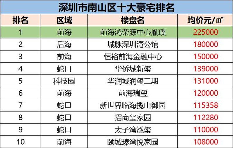 深圳市南BOB半岛山区十大豪宅排名？(图2)