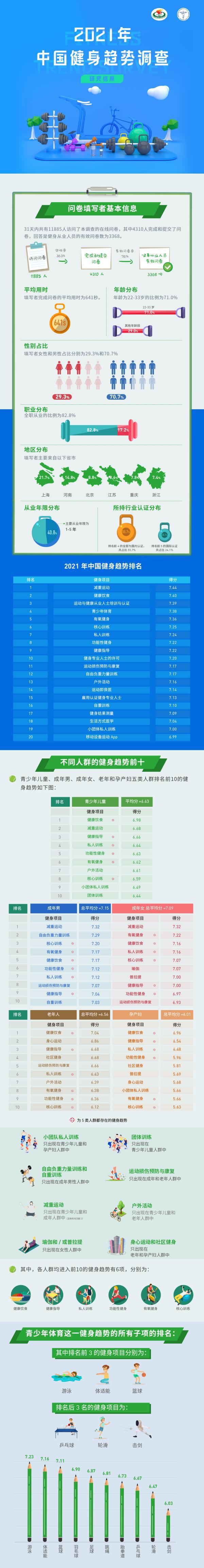 《2021年中国健身趋势》出炉减重BOB半岛运动、健康饮食领跑榜单(图1)