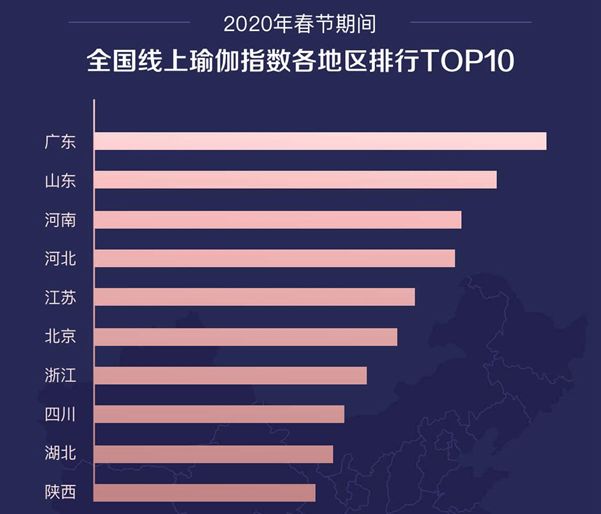 每日瑜伽发布《2BOB半岛中国官方网站020年春节期间全国瑜伽练习盘点》报告(图2)