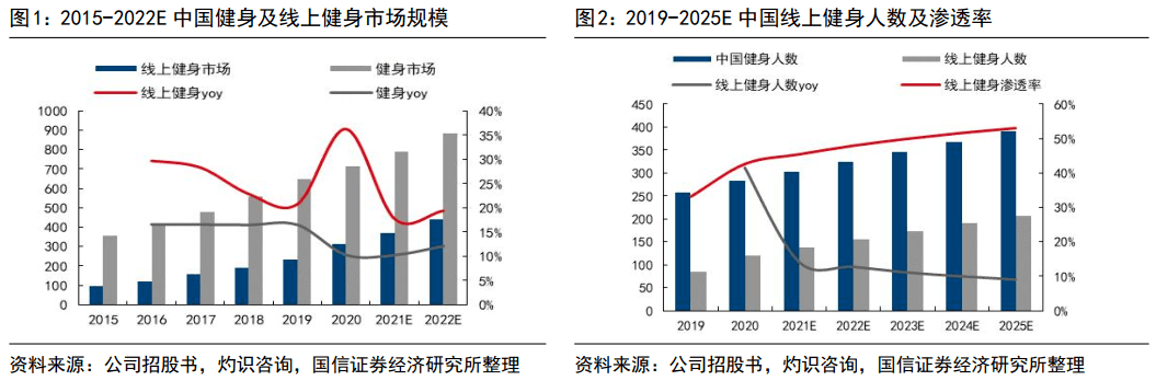 【国BOB半岛信社服】线上健身龙头KEEP招股书梳理(图1)