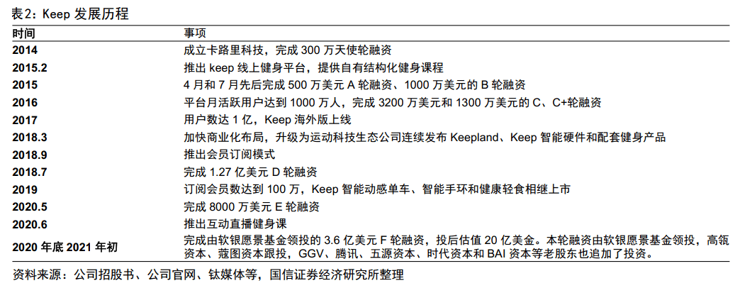 【国BOB半岛信社服】线上健身龙头KEEP招股书梳理(图3)