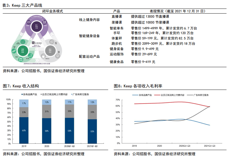 【国BOB半岛信社服】线上健身龙头KEEP招股书梳理(图4)