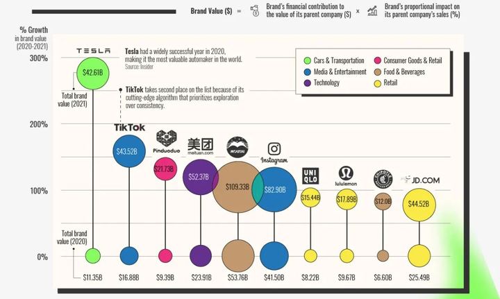 2021年世界上增长最快的十BOB半岛中国官方网站大品牌(图1)